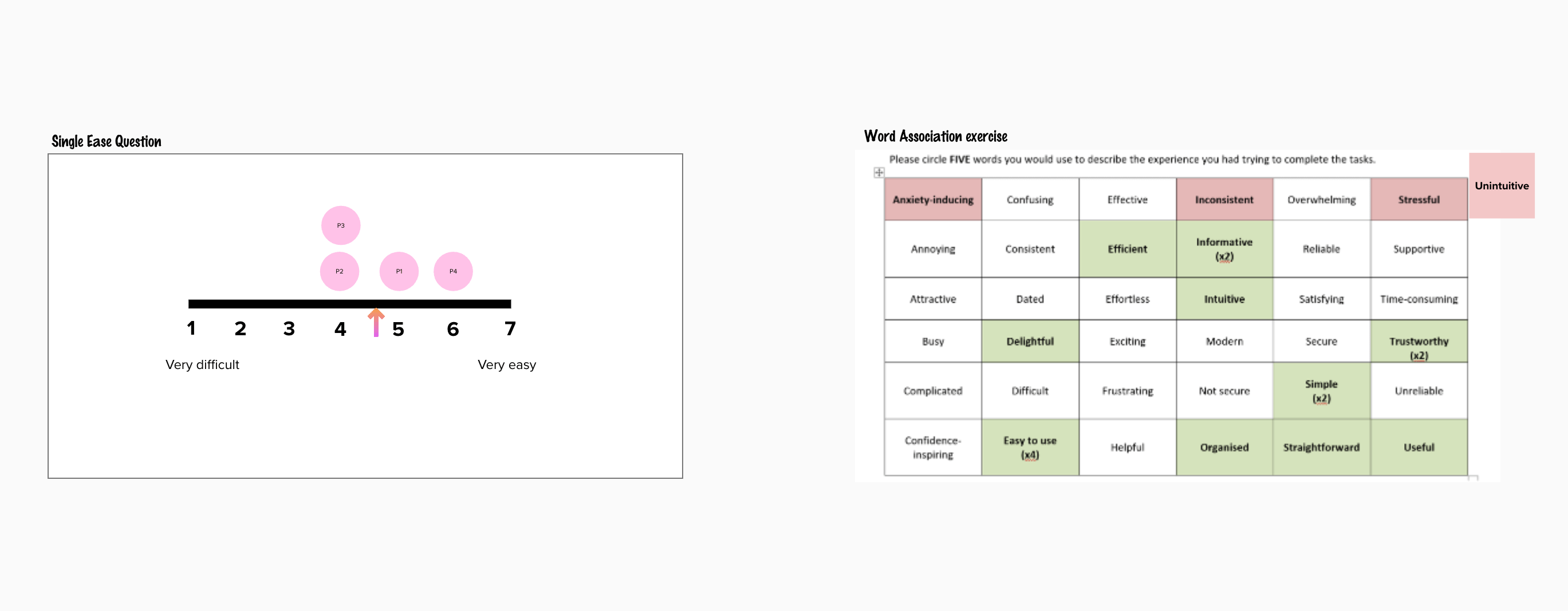Single Ease Question scale showing participant responses from 1 (Very difficult) to 7 (Very easy)